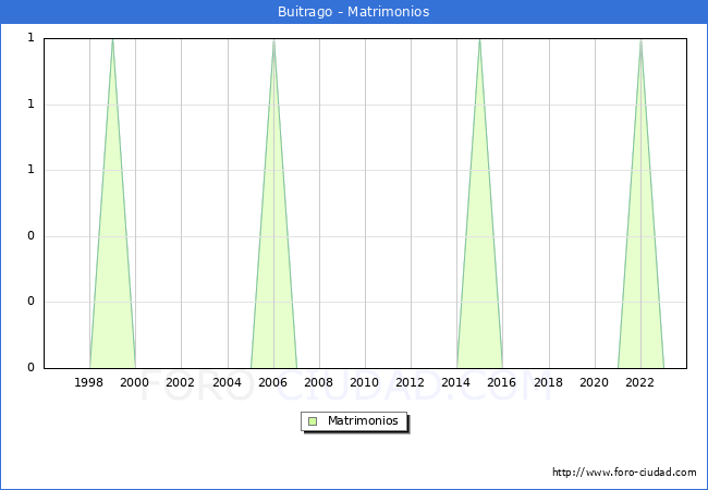Numero de Matrimonios en el municipio de Buitrago desde 1996 hasta el 2023 