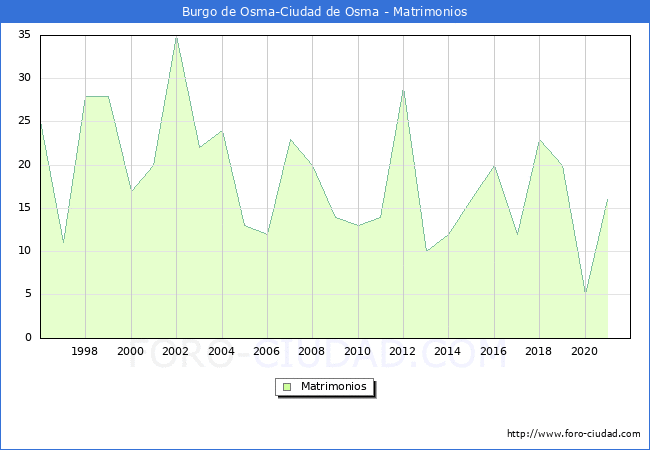 Numero de Matrimonios en el municipio de Burgo de Osma-Ciudad de Osma desde 1996 hasta el 2021 