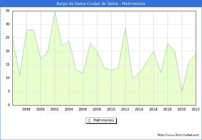 Numero de Matrimonios en el municipio de Burgo de Osma-Ciudad de Osma desde 1996 hasta el 2022 