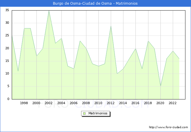 Numero de Matrimonios en el municipio de Burgo de Osma-Ciudad de Osma desde 1996 hasta el 2023 