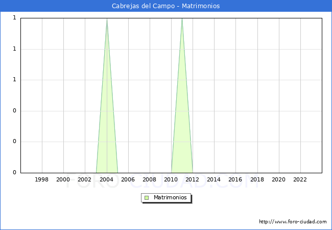 Numero de Matrimonios en el municipio de Cabrejas del Campo desde 1996 hasta el 2023 
