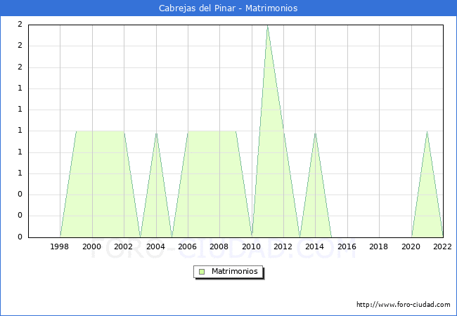 Numero de Matrimonios en el municipio de Cabrejas del Pinar desde 1996 hasta el 2022 