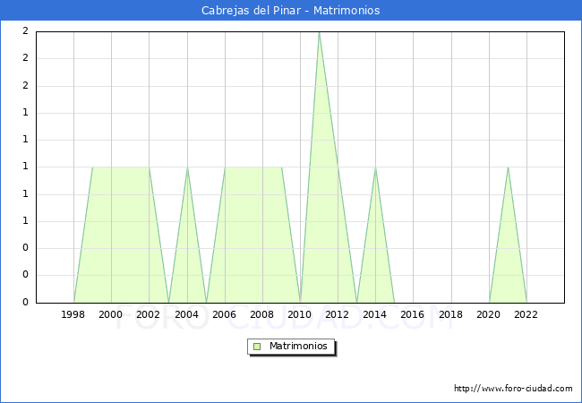 Numero de Matrimonios en el municipio de Cabrejas del Pinar desde 1996 hasta el 2023 