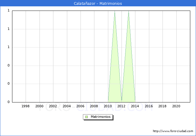 Numero de Matrimonios en el municipio de Calataazor desde 1996 hasta el 2021 