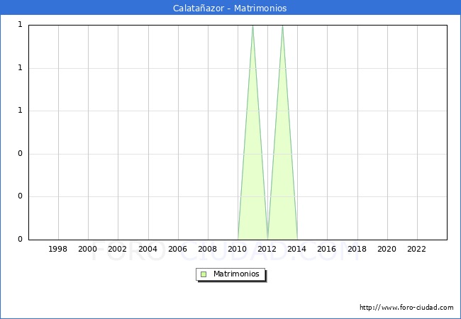 Numero de Matrimonios en el municipio de Calataazor desde 1996 hasta el 2023 