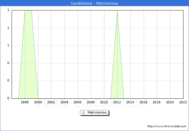 Numero de Matrimonios en el municipio de Candilichera desde 1996 hasta el 2022 