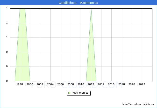 Numero de Matrimonios en el municipio de Candilichera desde 1996 hasta el 2023 