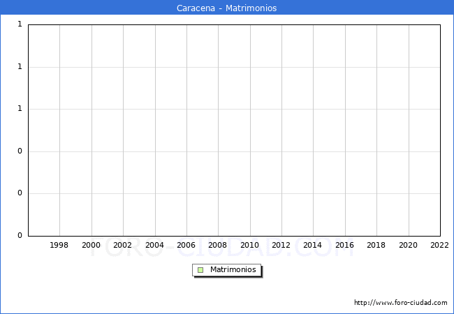 Numero de Matrimonios en el municipio de Caracena desde 1996 hasta el 2022 