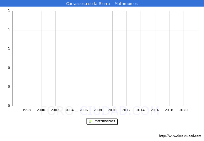 Numero de Matrimonios en el municipio de Carrascosa de la Sierra desde 1996 hasta el 2021 