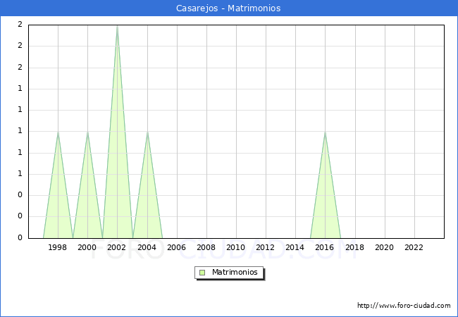 Numero de Matrimonios en el municipio de Casarejos desde 1996 hasta el 2023 