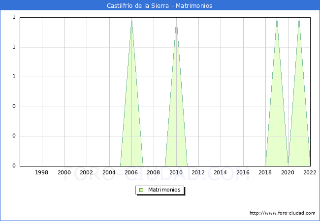 Numero de Matrimonios en el municipio de Castilfro de la Sierra desde 1996 hasta el 2022 