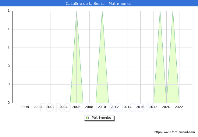 Numero de Matrimonios en el municipio de Castilfro de la Sierra desde 1996 hasta el 2023 
