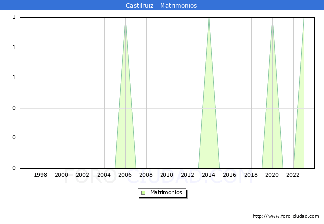 Numero de Matrimonios en el municipio de Castilruiz desde 1996 hasta el 2023 