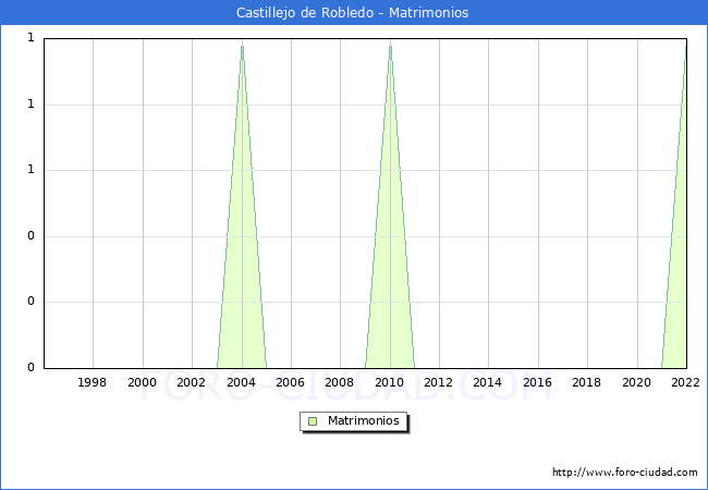 Numero de Matrimonios en el municipio de Castillejo de Robledo desde 1996 hasta el 2022 