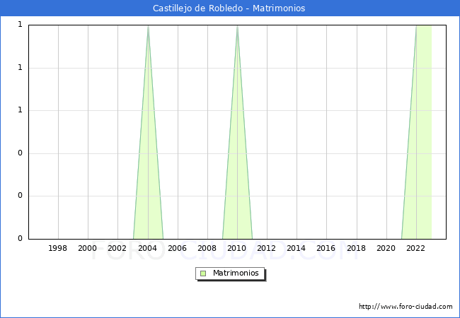 Numero de Matrimonios en el municipio de Castillejo de Robledo desde 1996 hasta el 2023 
