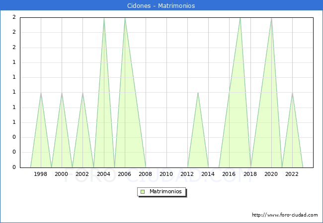 Numero de Matrimonios en el municipio de Cidones desde 1996 hasta el 2023 