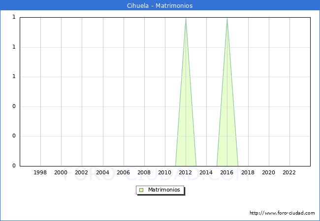 Numero de Matrimonios en el municipio de Cihuela desde 1996 hasta el 2023 
