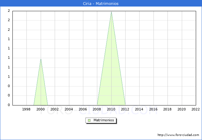 Numero de Matrimonios en el municipio de Ciria desde 1996 hasta el 2022 