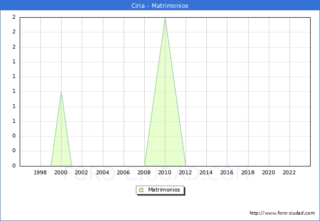 Numero de Matrimonios en el municipio de Ciria desde 1996 hasta el 2023 