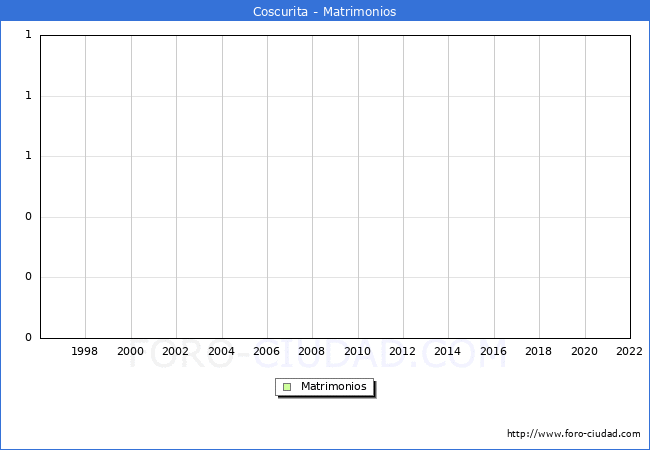 Numero de Matrimonios en el municipio de Coscurita desde 1996 hasta el 2022 