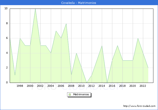 Numero de Matrimonios en el municipio de Covaleda desde 1996 hasta el 2023 