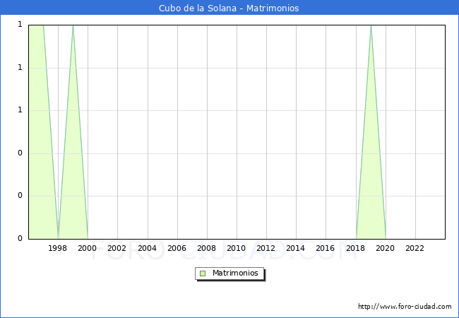 Numero de Matrimonios en el municipio de Cubo de la Solana desde 1996 hasta el 2023 