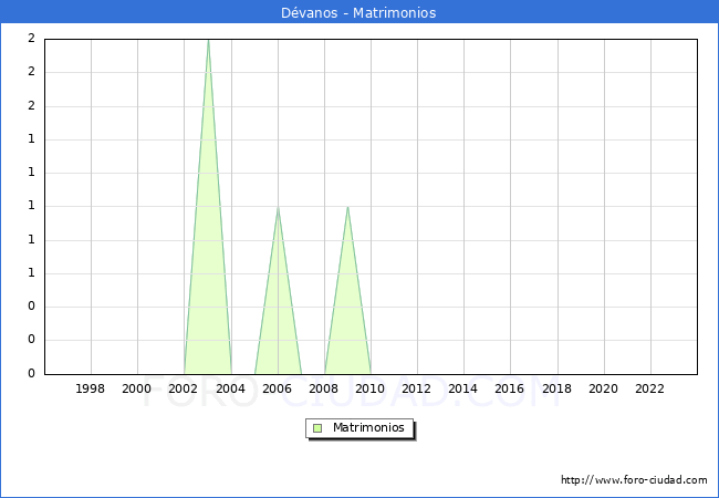 Numero de Matrimonios en el municipio de D�vanos desde 1996 hasta el 2023 