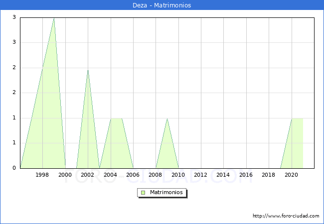 Numero de Matrimonios en el municipio de Deza desde 1996 hasta el 2021 