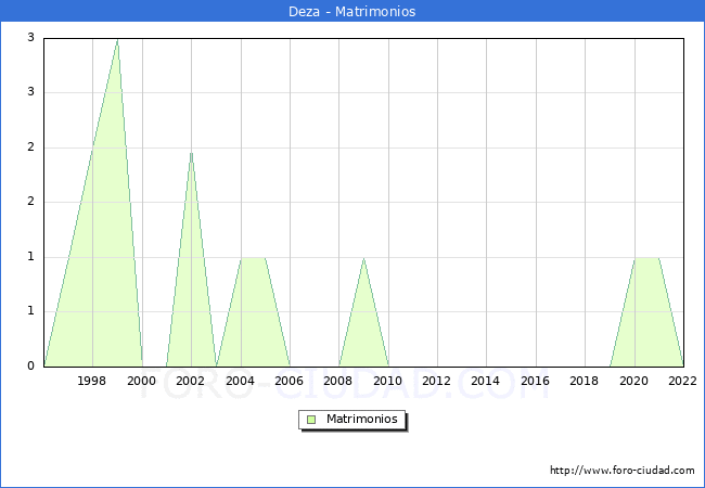 Numero de Matrimonios en el municipio de Deza desde 1996 hasta el 2022 