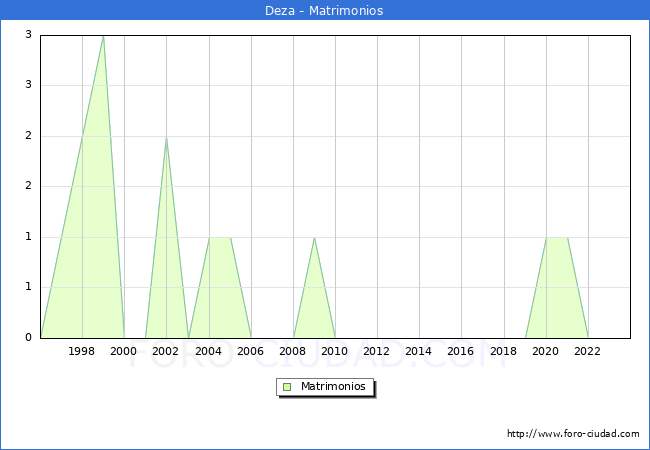 Numero de Matrimonios en el municipio de Deza desde 1996 hasta el 2023 