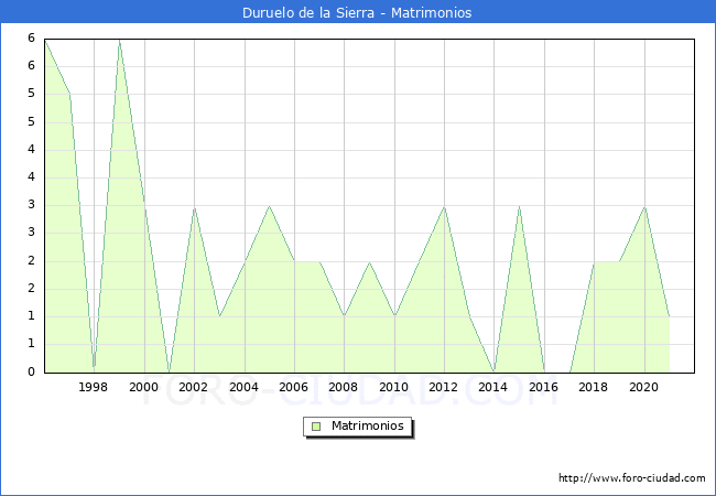 Numero de Matrimonios en el municipio de Duruelo de la Sierra desde 1996 hasta el 2021 