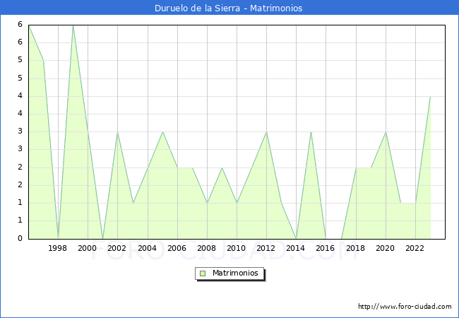 Numero de Matrimonios en el municipio de Duruelo de la Sierra desde 1996 hasta el 2023 