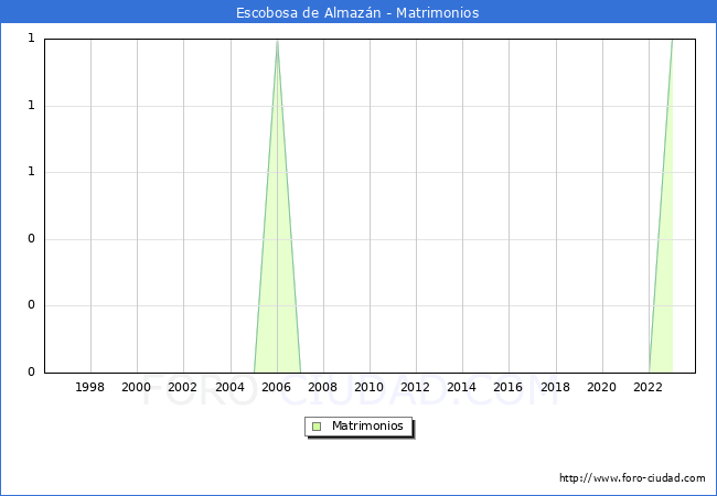 Numero de Matrimonios en el municipio de Escobosa de Almazn desde 1996 hasta el 2023 