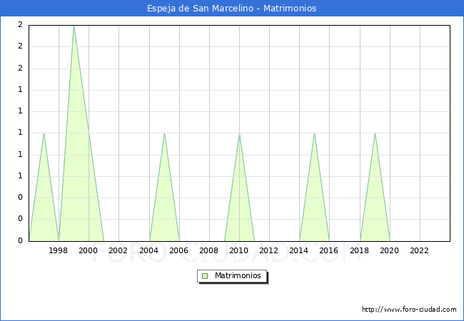 Numero de Matrimonios en el municipio de Espeja de San Marcelino desde 1996 hasta el 2023 