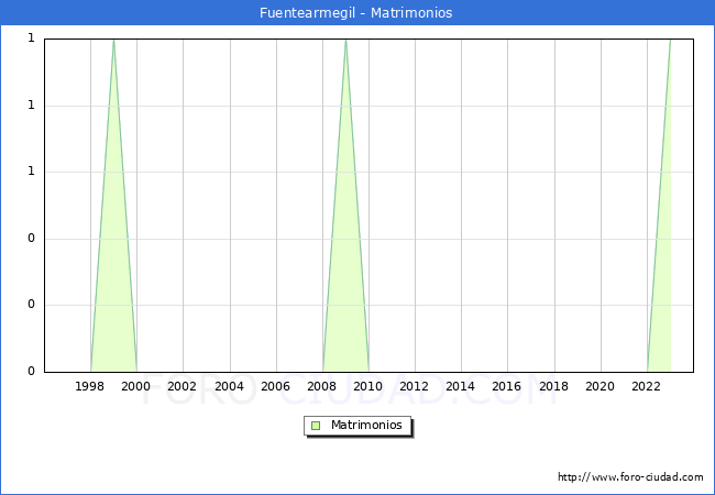 Numero de Matrimonios en el municipio de Fuentearmegil desde 1996 hasta el 2023 