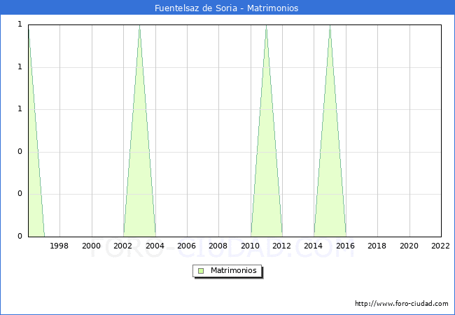 Numero de Matrimonios en el municipio de Fuentelsaz de Soria desde 1996 hasta el 2022 