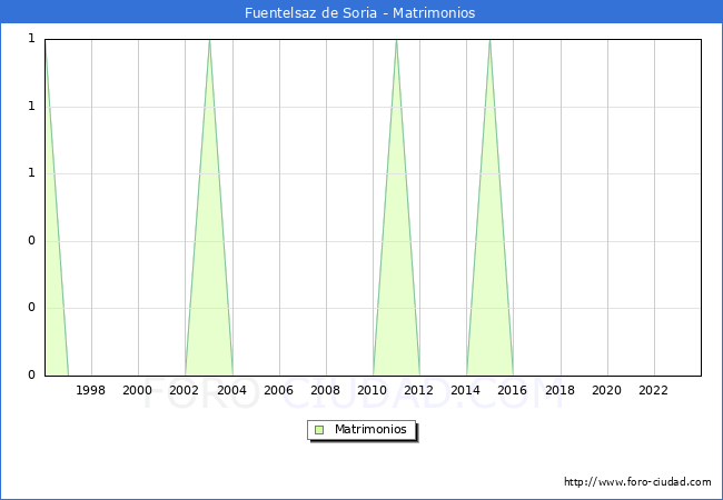 Numero de Matrimonios en el municipio de Fuentelsaz de Soria desde 1996 hasta el 2023 