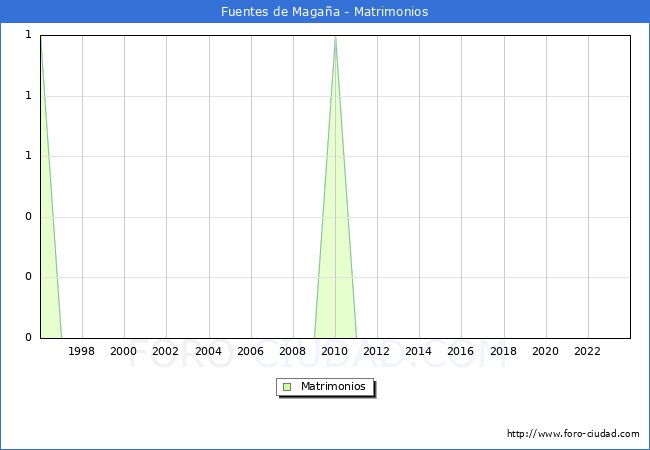 Numero de Matrimonios en el municipio de Fuentes de Magaa desde 1996 hasta el 2023 