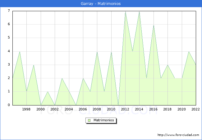 Numero de Matrimonios en el municipio de Garray desde 1996 hasta el 2022 