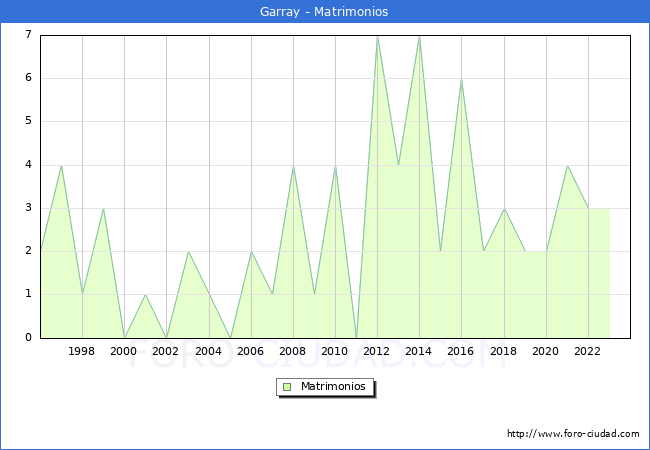 Numero de Matrimonios en el municipio de Garray desde 1996 hasta el 2023 