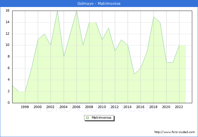 Numero de Matrimonios en el municipio de Golmayo desde 1996 hasta el 2023 