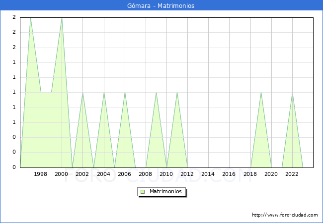 Numero de Matrimonios en el municipio de G�mara desde 1996 hasta el 2023 