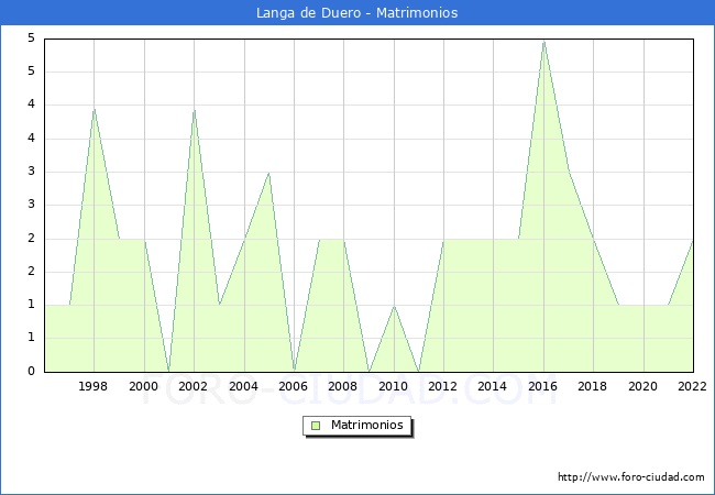Numero de Matrimonios en el municipio de Langa de Duero desde 1996 hasta el 2022 