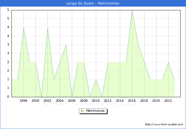 Numero de Matrimonios en el municipio de Langa de Duero desde 1996 hasta el 2023 
