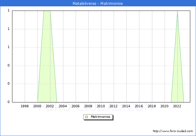 Numero de Matrimonios en el municipio de Matalebreras desde 1996 hasta el 2023 