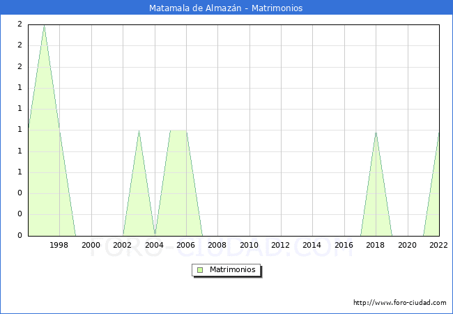 Numero de Matrimonios en el municipio de Matamala de Almazn desde 1996 hasta el 2022 