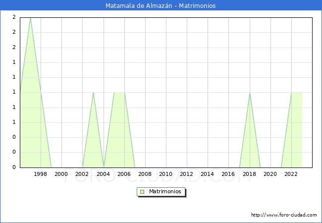 Numero de Matrimonios en el municipio de Matamala de Almazn desde 1996 hasta el 2023 