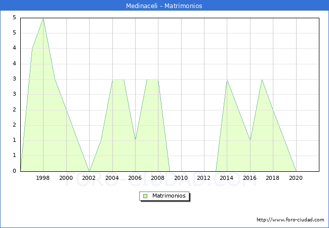 Numero de Matrimonios en el municipio de Medinaceli desde 1996 hasta el 2021 