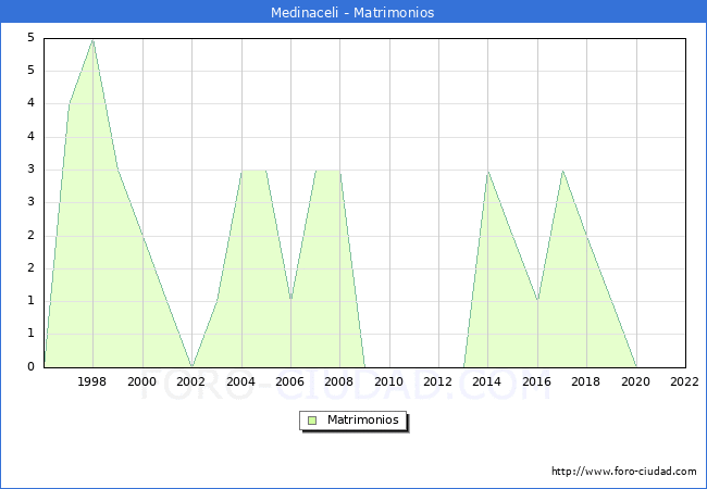 Numero de Matrimonios en el municipio de Medinaceli desde 1996 hasta el 2022 