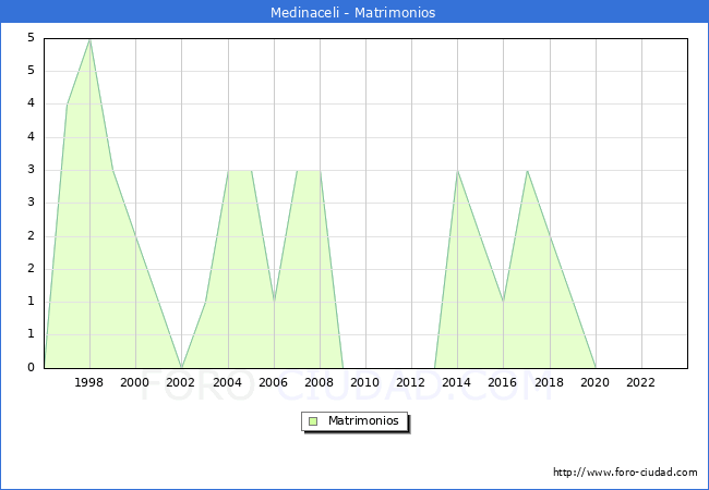 Numero de Matrimonios en el municipio de Medinaceli desde 1996 hasta el 2023 